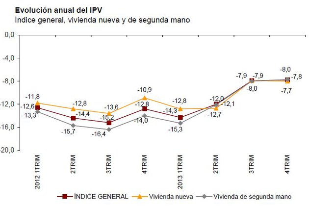 DATOS DEL INE: El precio de la vivienda cierra 2013 con un descenso del 7,8%