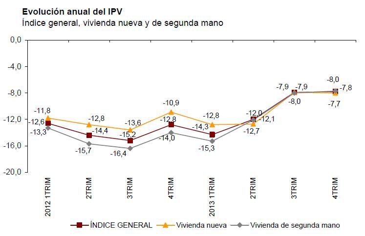 DATOS DEL INE: El precio de la vivienda cierra 2013 con un descenso del 7,8%