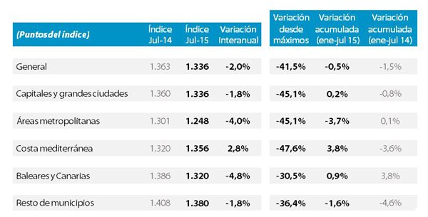 El precio de la vivienda continúa su estabilización, según Tinsa