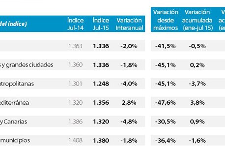 El precio de la vivienda continúa su estabilización, según Tinsa