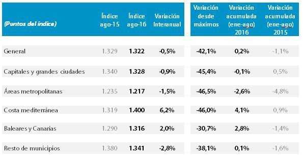 El precio medio de la vivienda terminada baja un 0,5% en agosto