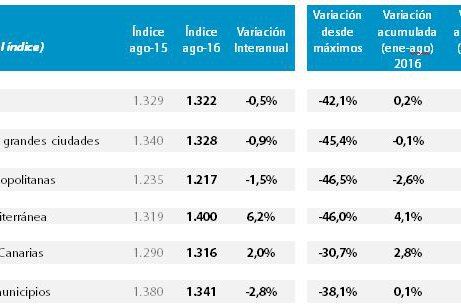 El precio medio de la vivienda terminada baja un 0,5% en agosto