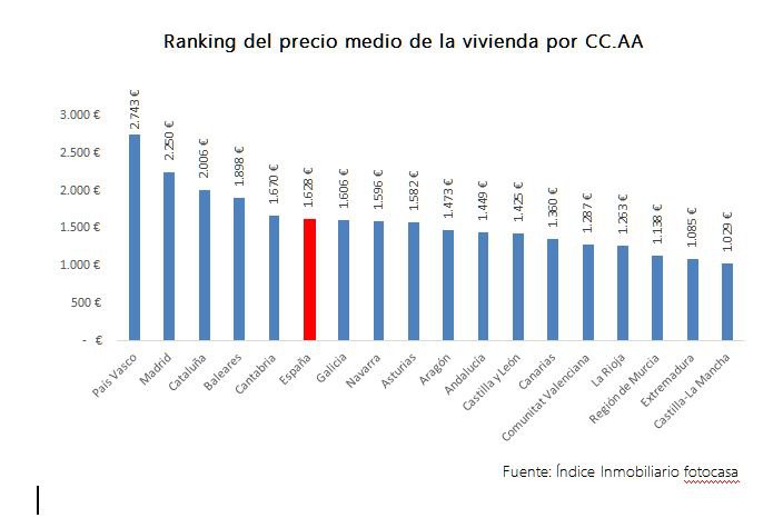 El precio de la vivienda de segunda mano sube un 0,1% en agosto