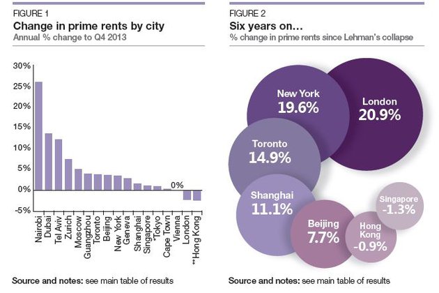 Los precios residenciales mundiales alcanzaron un aumento récord en 2013