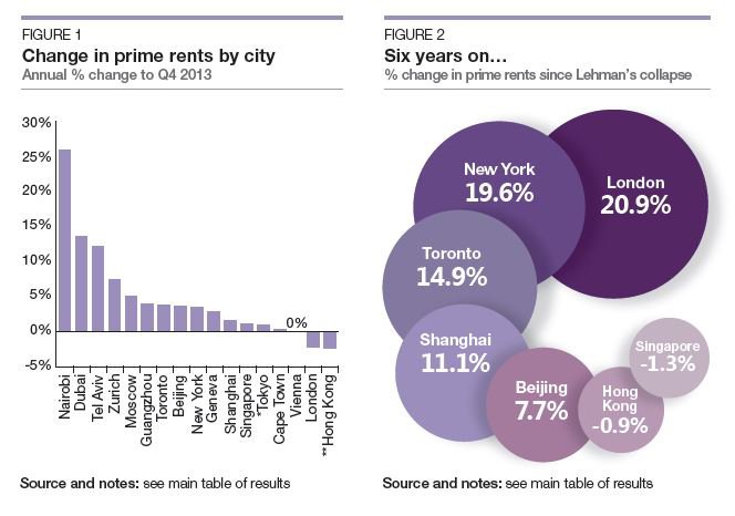 Los precios residenciales mundiales alcanzaron un aumento récord en 2013