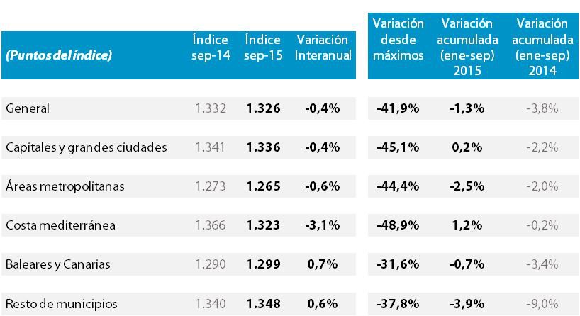 El precio medio de la vivienda cae un 0,4% interanual en septiembre