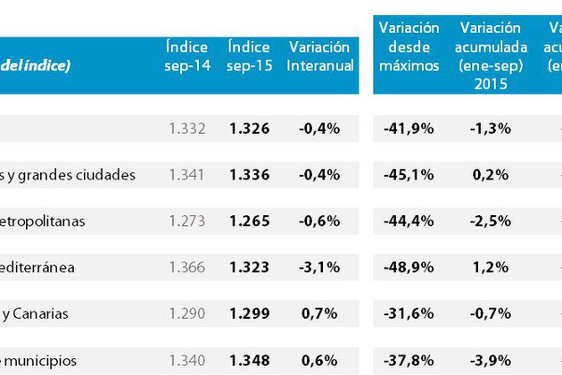 El precio medio de la vivienda cae un 0,4% interanual en septiembre