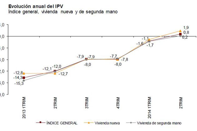 Índice de Precios de Vivienda del INE: El precio de la vivienda sube un 0,8% en el segundo trimestre, el primer repunte desde 2008