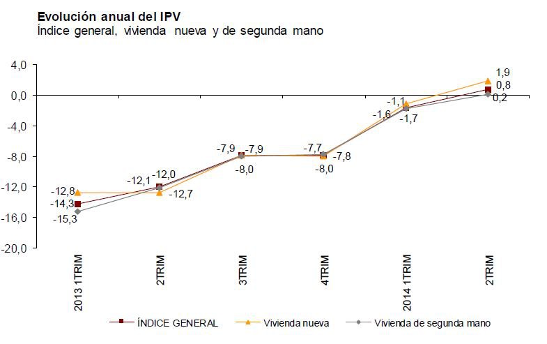 Índice de Precios de Vivienda del INE: El precio de la vivienda sube un 0,8% en el segundo trimestre, el primer repunte desde 2008