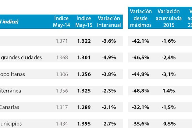 Índice IMIE de Tinsa: El precio de la vivienda en mayo baja un 3,6% interanual