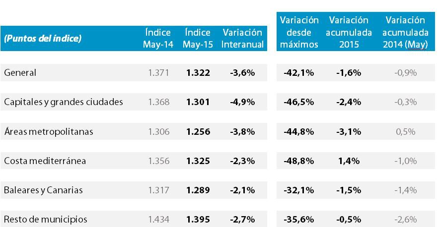 Índice IMIE de Tinsa: El precio de la vivienda en mayo baja un 3,6% interanual