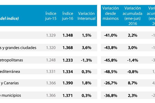 La vivienda sube un 1,5% interanual en junio y un 2,2% en el primer semestre