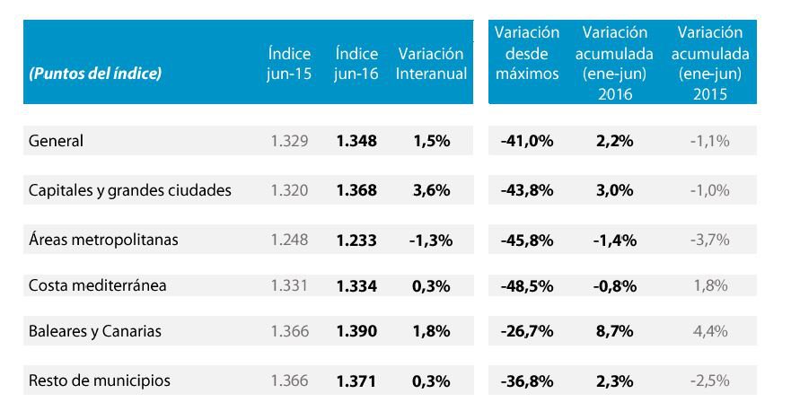 La vivienda sube un 1,5% interanual en junio y un 2,2% en el primer semestre