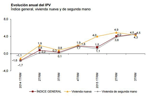 El precio de la vivienda libre sube un  4,5% en el tercer trimestre