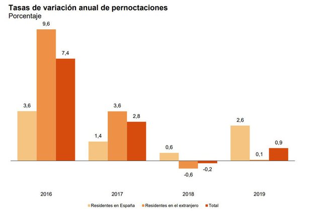 Las pernoctaciones hoteleras aumentaron un 0,9 % en 2019, hasta los 343 millones