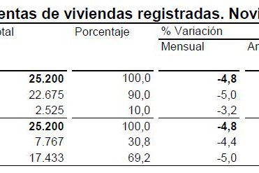 Las compraventas de viviendas aumentan un 14% en noviembre
