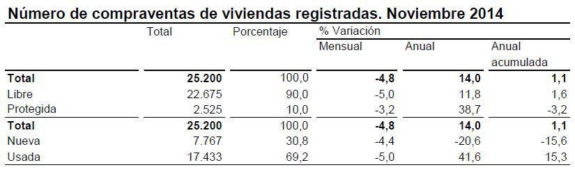 Las compraventas de viviendas aumentan un 14% en noviembre