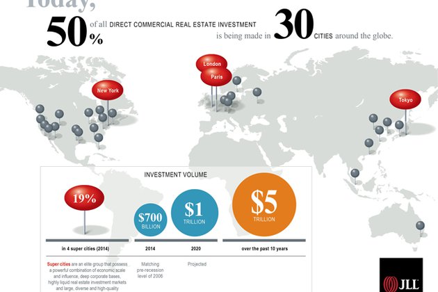 La mitad de la inversión inmobiliaria mundial se concentra en 30 países