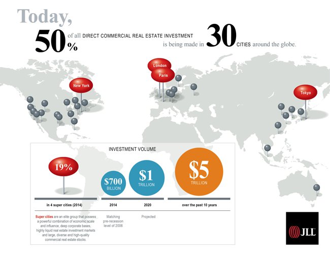 La mitad de la inversión inmobiliaria mundial se concentra en 30 países