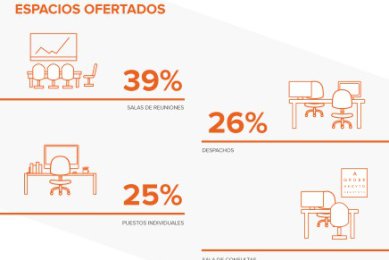 La mitad de las empresas infrautilizan sus espacios de trabajo