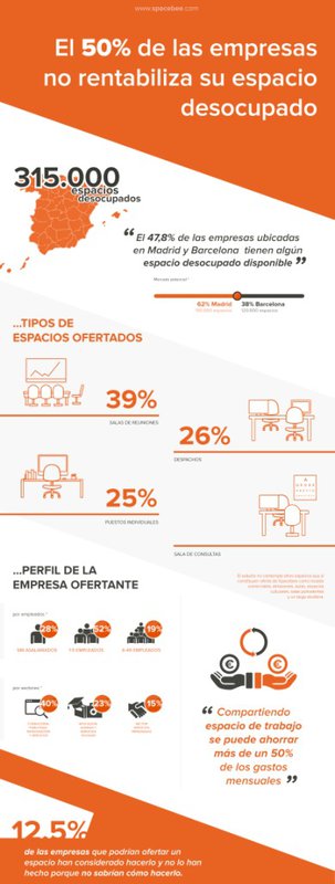 La mitad de las empresas infrautilizan sus espacios de trabajo