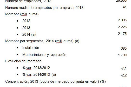 El mercado de ascensores disminuyó un 2% en 2014, hasta 2.175 millones