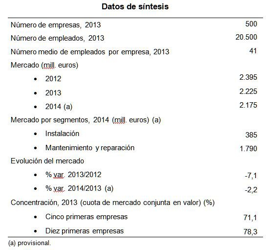 El mercado de ascensores disminuyó un 2% en 2014, hasta 2.175 millones