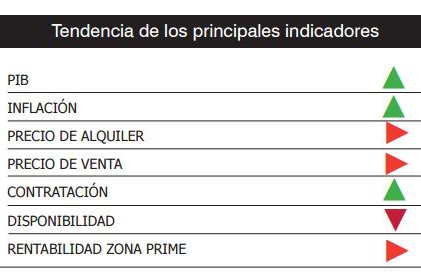 La zona centro concentra más del 70% de las demandas de alquiler de oficinas en Barcelona