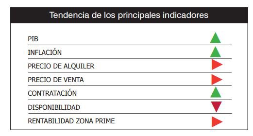 La zona centro concentra más del 70% de las demandas de alquiler de oficinas en Barcelona