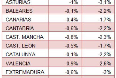 INFORME DE SOCIEDAD DE TASACIÓN: El precio medio de la vivienda nueva en España cae un 2,2% en 2014