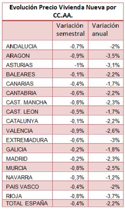 INFORME DE SOCIEDAD DE TASACIÓN: El precio medio de la vivienda nueva en España cae un 2,2% en 2014