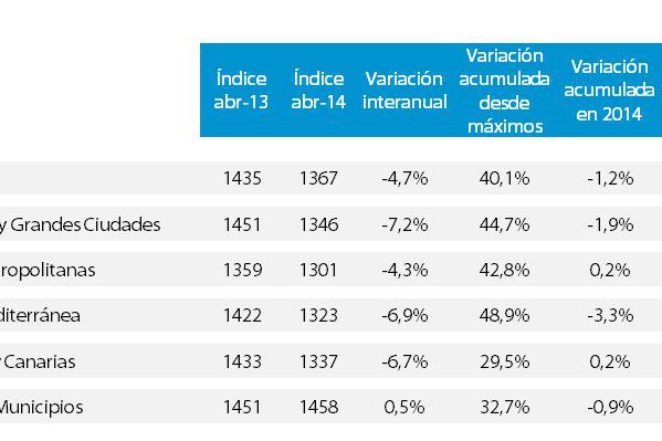 Índice Tinsa IMIE General: El valor de las viviendas continúa moderando su descenso en abril, con una caída del -4,7%