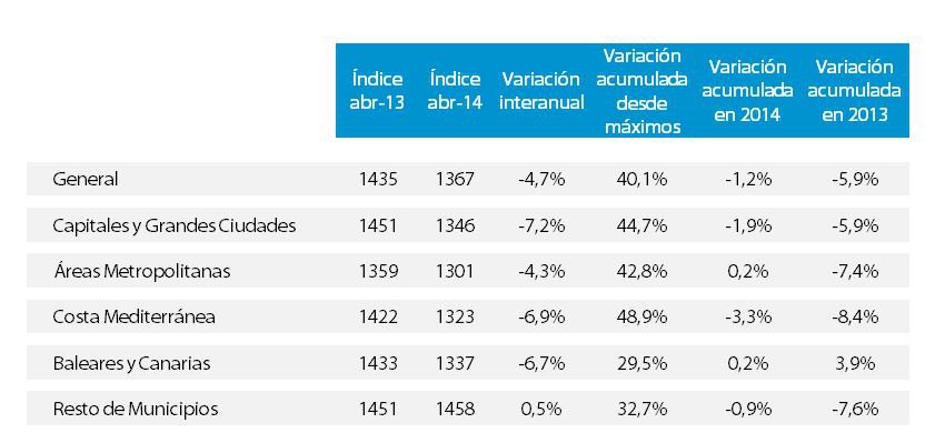 Índice Tinsa IMIE General: El valor de las viviendas continúa moderando su descenso en abril, con una caída del -4,7%