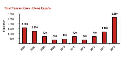 2.650 millones en 2015, máximo histórico de la inversión en hoteles en España