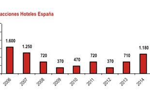 2.650 millones en 2015, máximo histórico de la inversión en hoteles en España