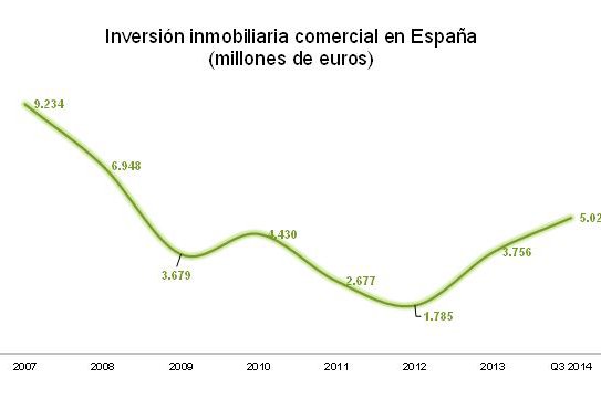 Las SOCIMI impulsan la inversión en España a máximos desconocidos desde 2008
