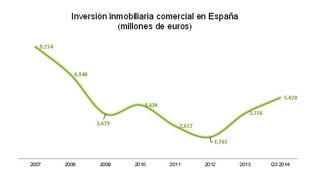 Las SOCIMI impulsan la inversión en España a máximos desconocidos desde 2008