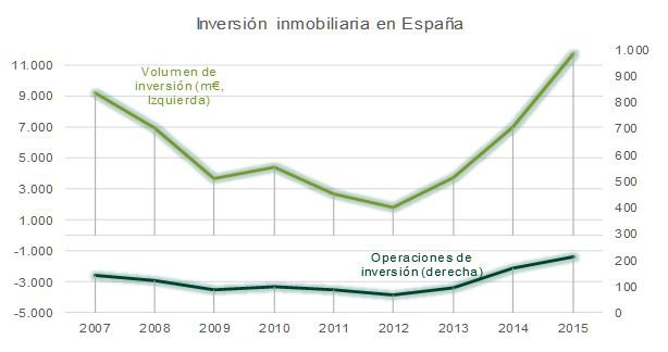 BNP Paribas Real Estate fija la inversión inmobiliaria en 2015 en 11.700 millones de euros