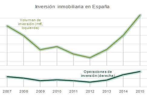 BNP Paribas Real Estate fija la inversión inmobiliaria en 2015 en 11.700 millones de euros