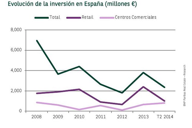 La inversión en centros comerciales se dispara en España, según BNP Paribas Real Estate