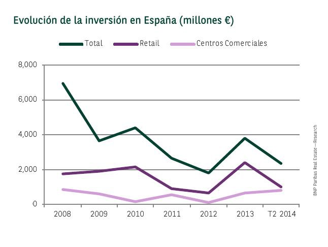 La inversión en centros comerciales se dispara en España, según BNP Paribas Real Estate