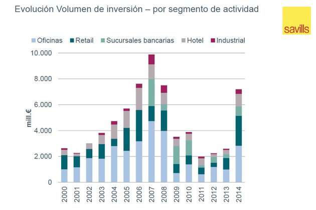 Savills: España se mantendrá en 2015 como uno de los principales focos de inversión inmobiliaria en Europa
