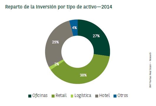 La inversión no residencial creció un 110% en el primer semestre, con cerca de 2.500 millones de euros