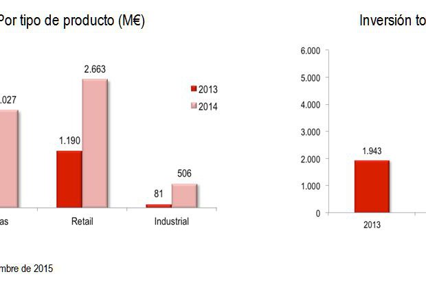 Cerca de 5.200 millones de euros en 2014, inversión inmobiliaria directa del sector terciario