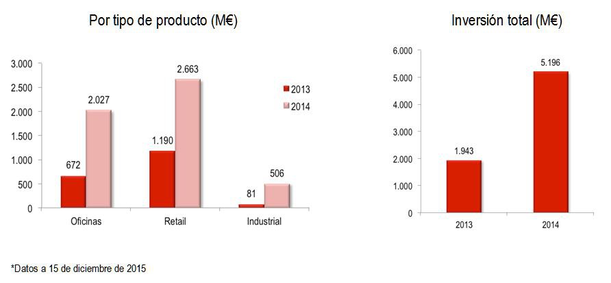 Cerca de 5.200 millones de euros en 2014, inversión inmobiliaria directa del sector terciario