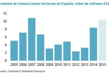 Gran actividad inversora en el último trimestre de 2015