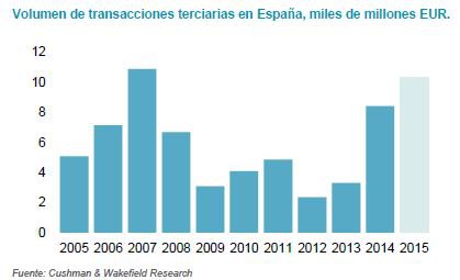 Gran actividad inversora en el último trimestre de 2015