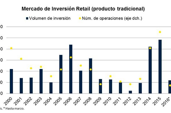 La inversión retail en España batió récord en 2015 y mantiene el ritmo