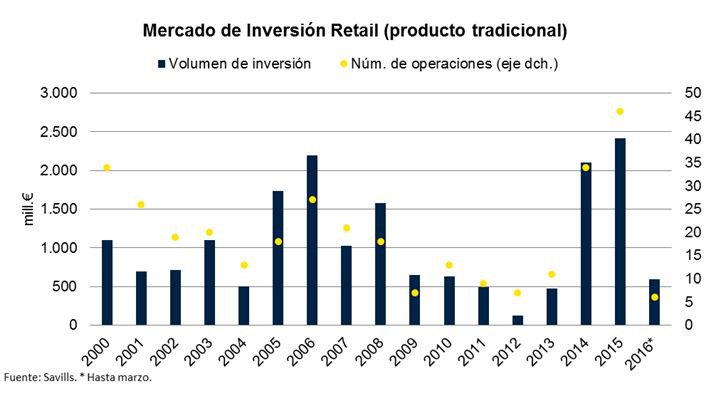 La inversión retail en España batió récord en 2015 y mantiene el ritmo