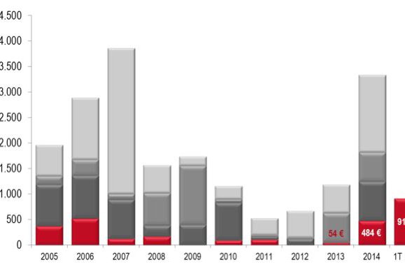La inversión en retail en el primer trimestre casi duplica la del año pasado